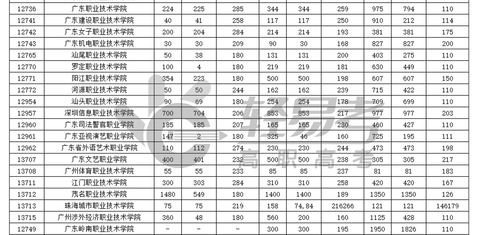 廣東省2017-2021年高職（3+證書(shū)）第一志愿投檔情況